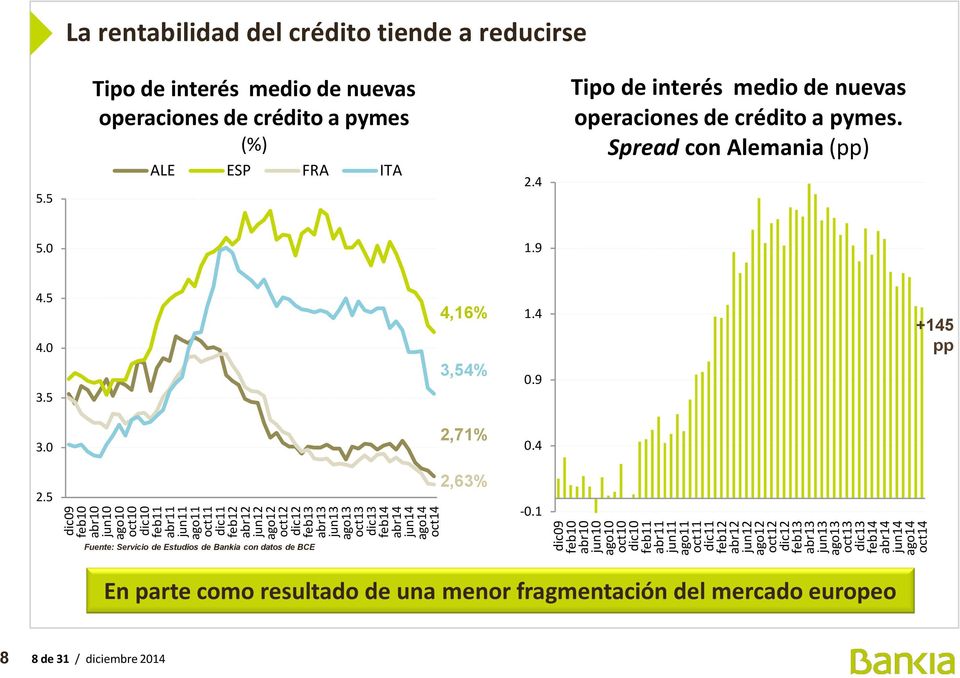 reducirse 5.5 Tipo de interés medio de nuevas operaciones de crédito a pymes (%) ALE ESP FRA ITA 2.4 Tipo de interés medio de nuevas operaciones de crédito a pymes. Spread con Alemania (pp) 5.0 1.9 4.