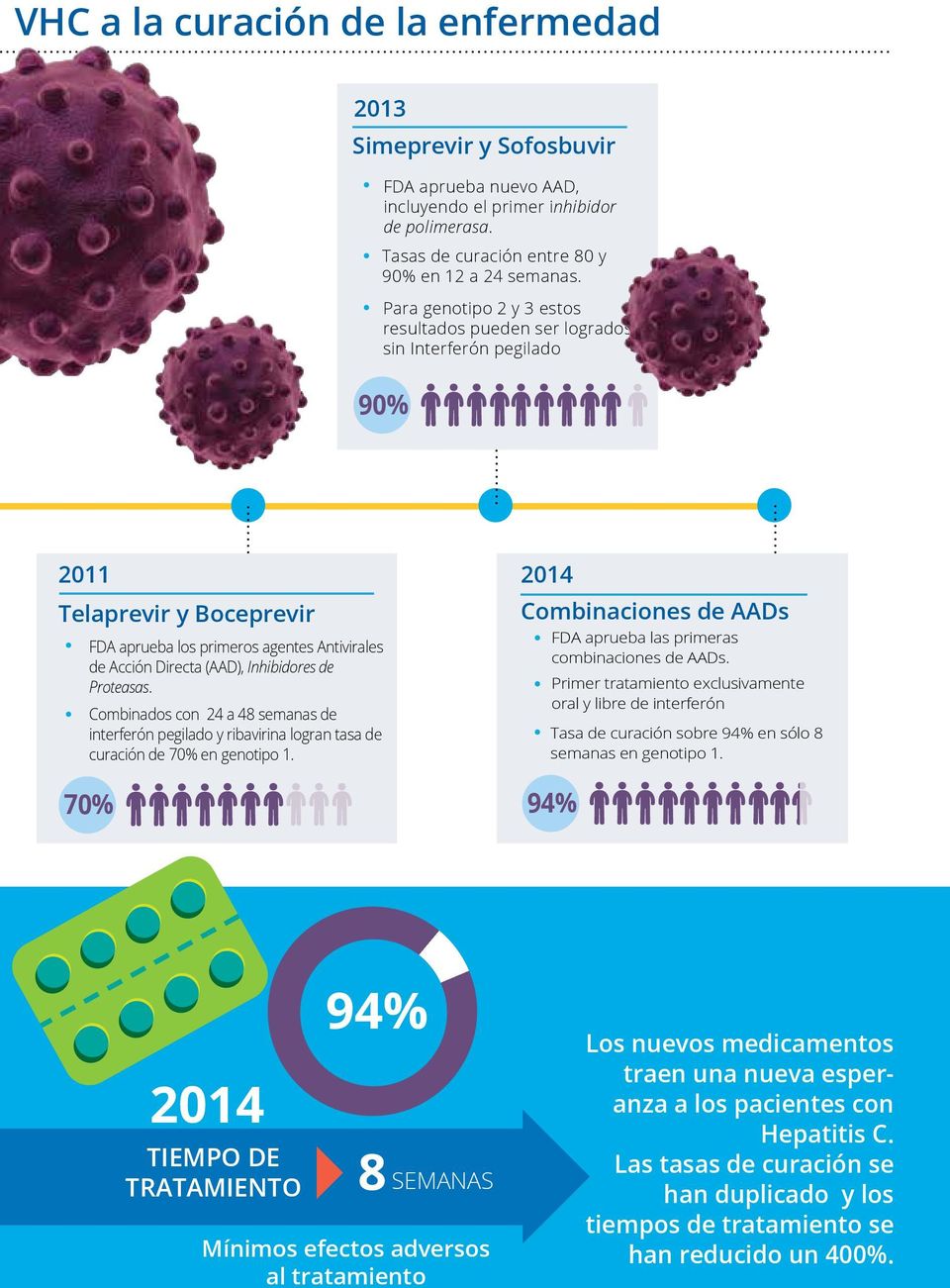 Proteasas. Combinados con 24 a 48 semanas de interferón pegilado y ribavirina logran tasa de curación de 70% en genotipo. 70% 204 Combinaciones de AADs FDA aprueba las primeras combinaciones de AADs.