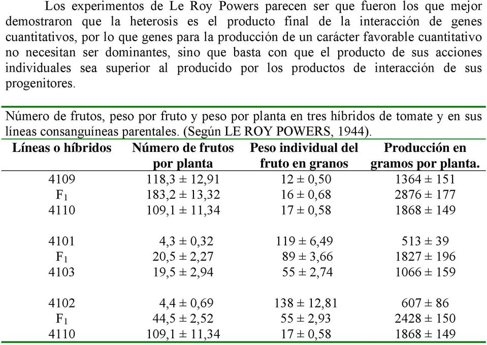 progenitores. Número de frutos, peso por fruto y peso por planta en tres híbridos de tomate y en sus líneas consanguíneas parentales. (Según LE ROY POWERS, 1944).