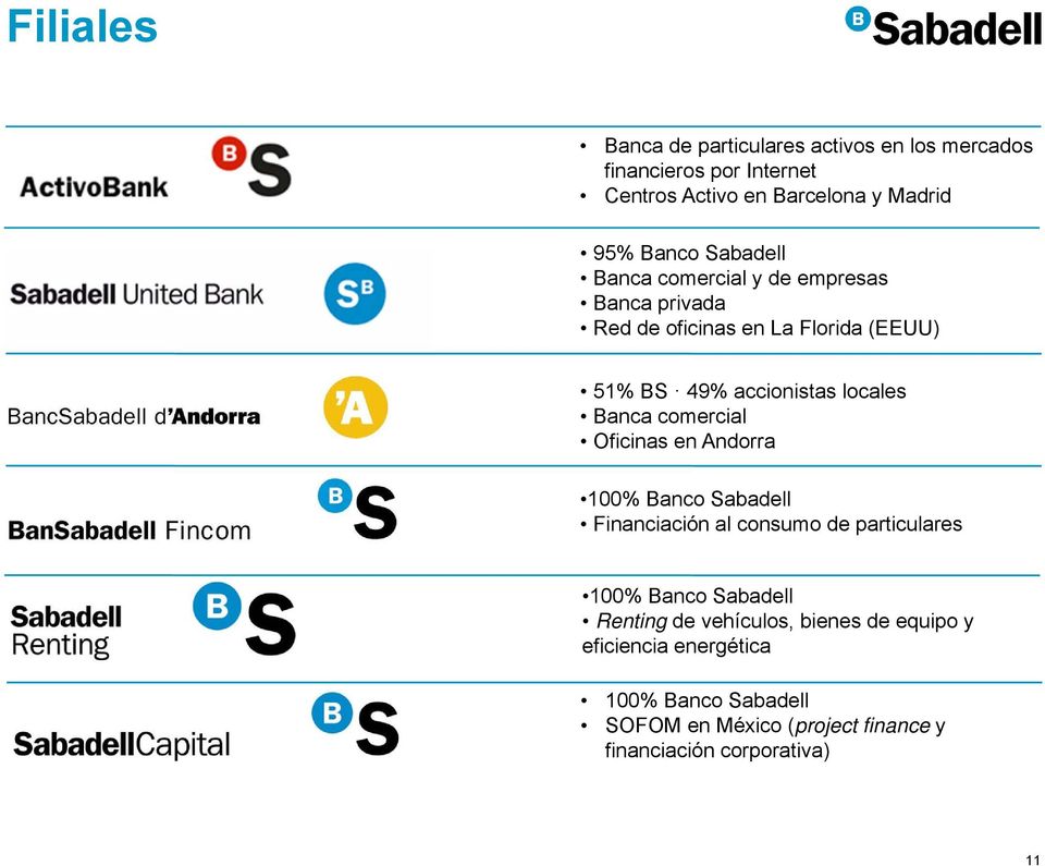comercial Oficinas en Andorra 100% Banco Sabadell Financiación al consumo de particulares 100% Banco Sabadell Renting de