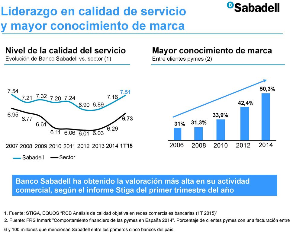 73 31% 31,3% 33,9% 2007 2008 2009 2010 2011 2012 2013 2014 1T15 2006 2008 2010 2012 2014 Sabadell Sector Banco Sabadell ha obtenido la valoración más alta en su actividad comercial, según el informe