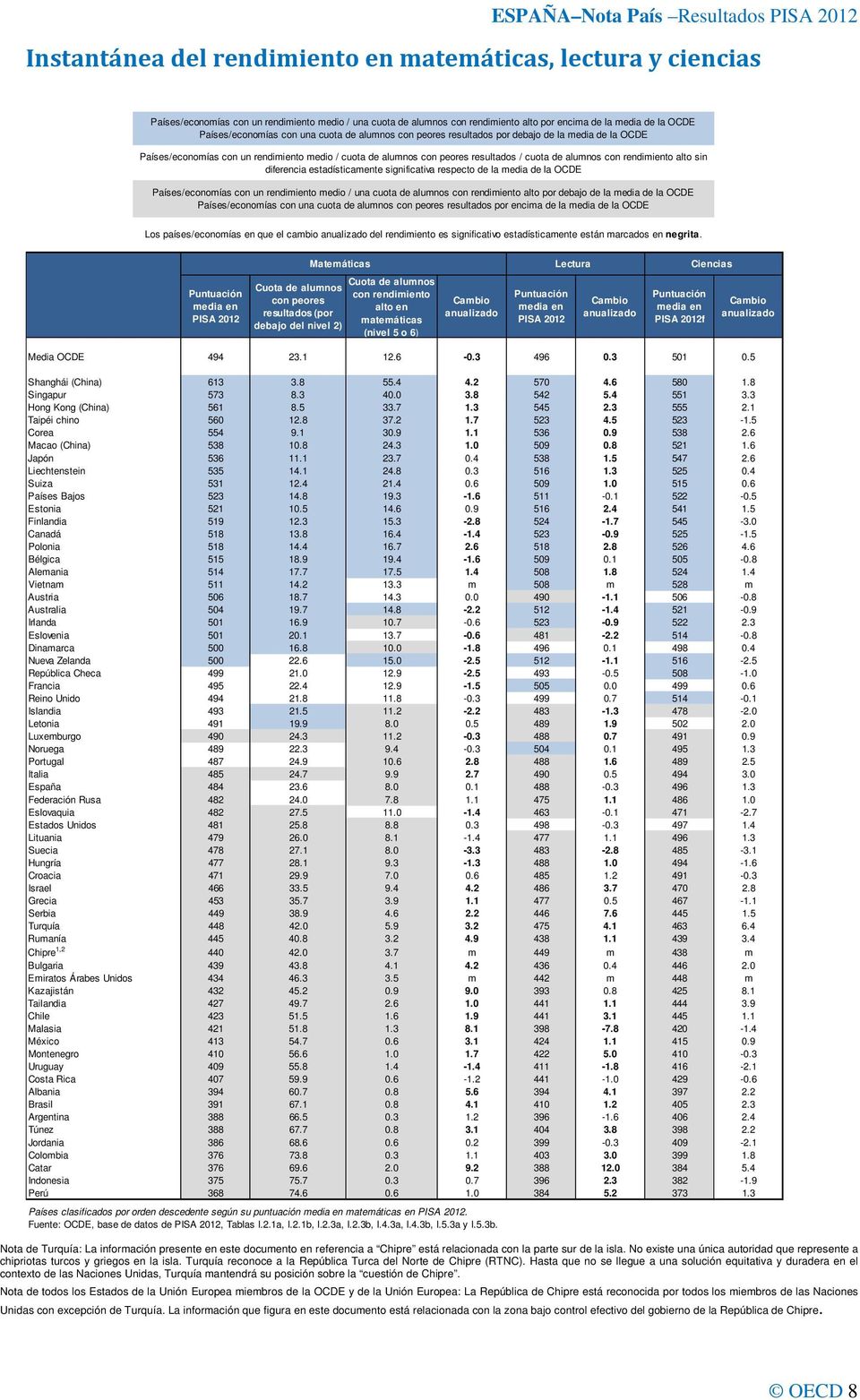 alto sin diferencia estadísticamente significativa respecto de la media de la OCDE Países/economías con un rendimiento medio / una cuota de alumnos con rendimiento alto por debajo de la media de la
