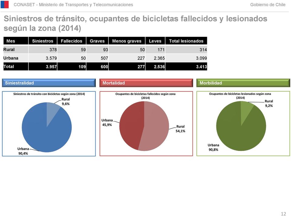413 Siniestralidad Mortalidad Morbilidad Siniestros de tránsito con bicicletas según zona (214) Rural 9,6% Ocupantes de