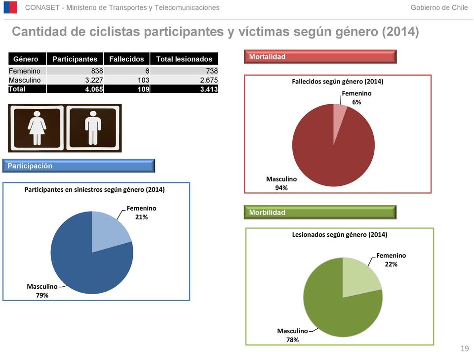 413 Mortalidad según género (214) Femenino 6% Participación Participantes en siniestros según