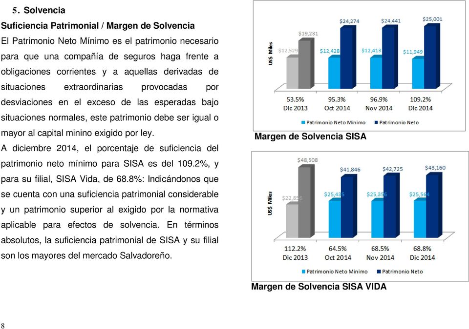 A diciembre 2014, el porcentaje de suficiencia del patrimonio neto mínimo para SISA es del 109.2%, y para su filial, SISA Vida, de 68.