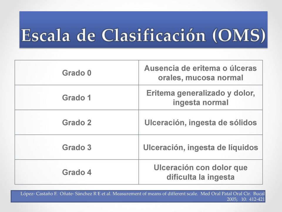 Ulceración, ingesta de líquidos Ulceración con dolor que dificulta la ingesta López- Castaño F.