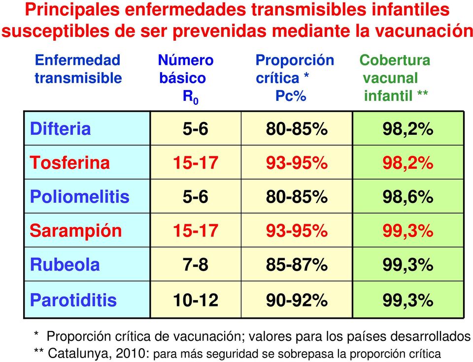 98,2% Poliomelitis 5-6 80-85% 98,6% Sarampión 15-17 93-95% 99,3% Rubeola 7-8 85-87% 99,3% Parotiditis 10-12 90-92% 99,3% *