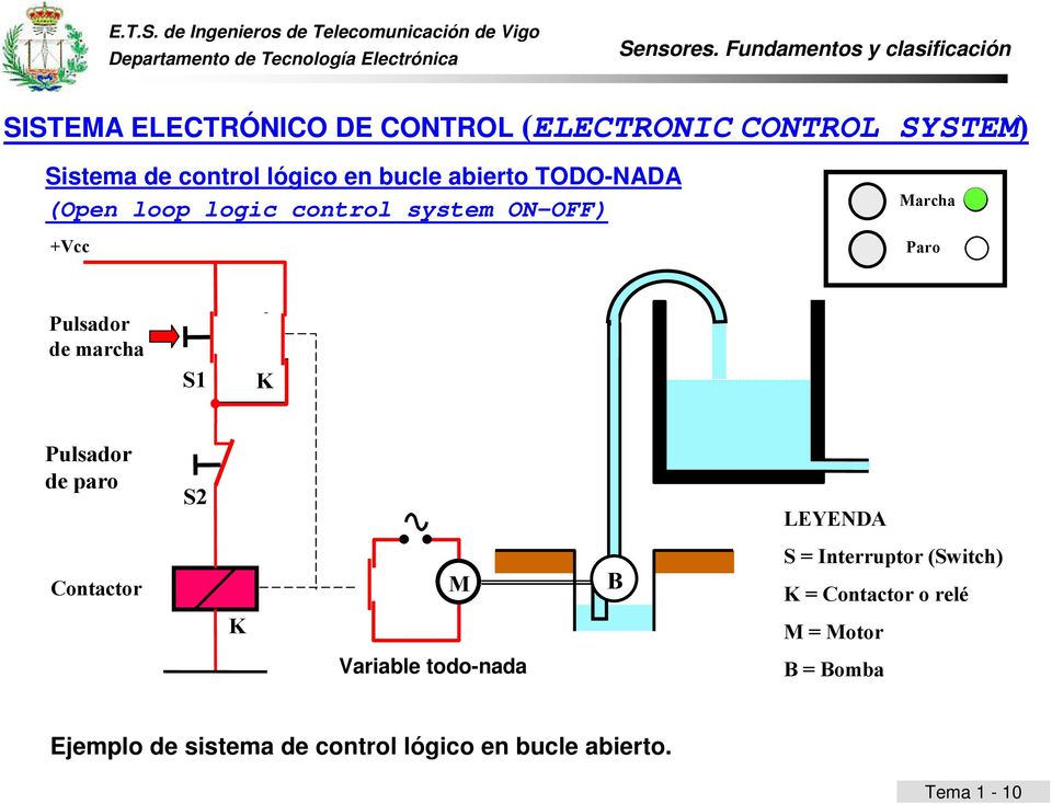 K Pulsador de paro S2 LEYENDA Contactor M B S = Interruptor (Switch) K = Contactor o relé K M =
