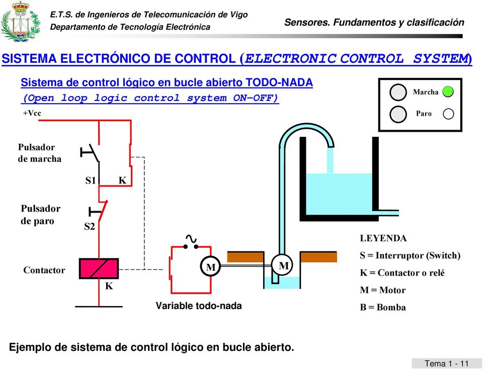 K Pulsador de paro S2 LEYENDA Contactor K M M S = Interruptor (Switch) K = Contactor o relé M =