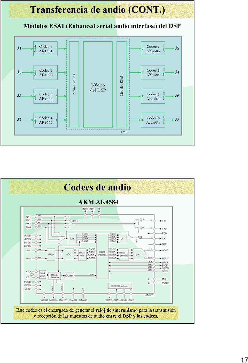 de audio AKM AK4584 Este codec es el encargado de generar el