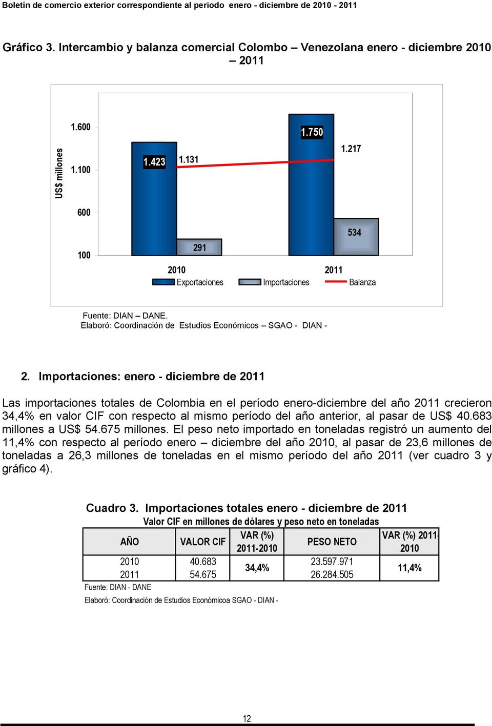 Importaciones: enero - diciembre de 2011 Las importaciones totales de Colombia en el período enero-diciembre del año 2011 crecieron 34,4% en valor CIF con respecto al mismo período del año anterior,