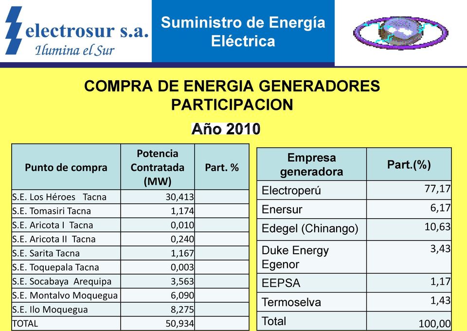 E. Socabaya Arequipa 3,563 S.E. Montalvo Moquegua 6,090 S.E. Ilo Moquegua 8,275 TOTAL 50,934 Part. % Empresa generadora Part.