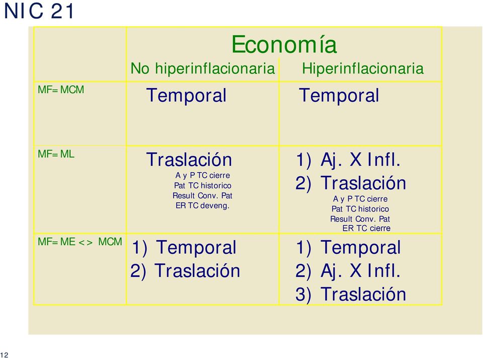 MF=ME <> MCM 1) Temporal 2) Traslación 1) Aj. X Infl.