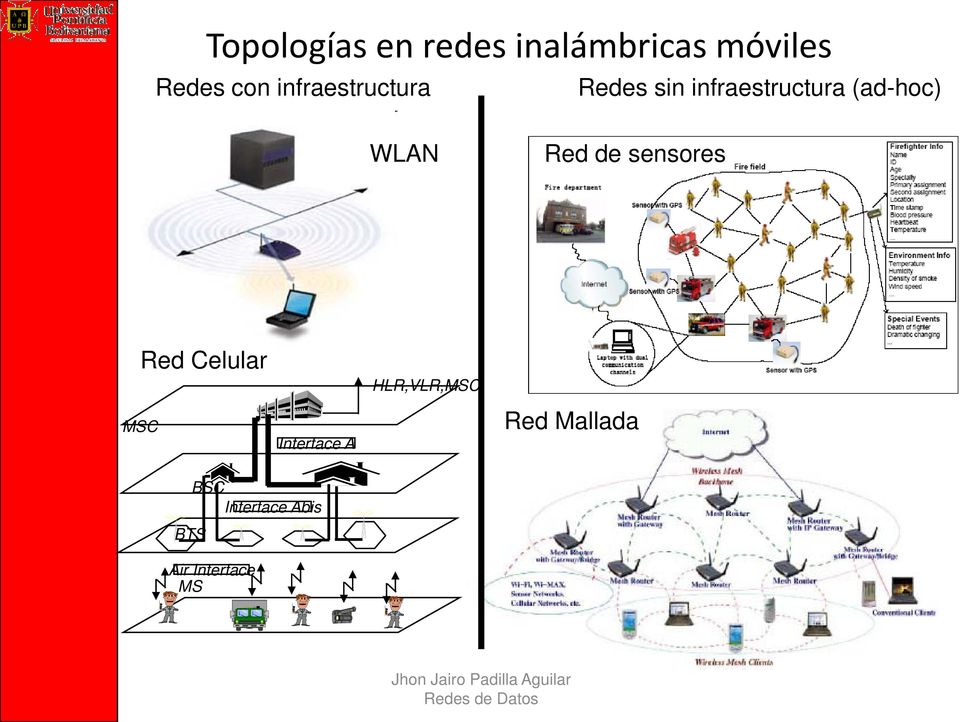 WLAN Red de sensores MSC Red Celular Interface A