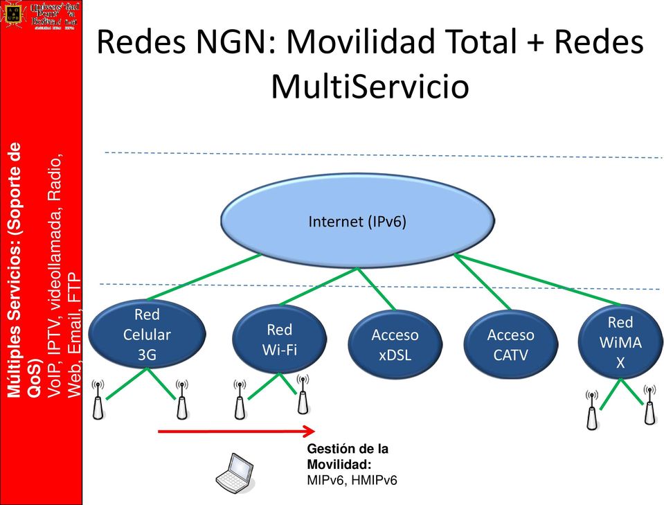 Web, Email, FTP Red Celular 3G Red Wi-Fi Internet (IPv6)