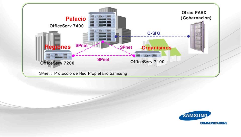 Organismos OfficeServ 7200 SPnet