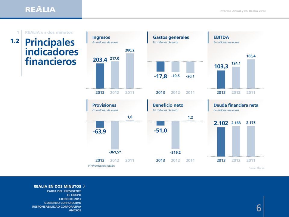 EBITDA En millones de euros 103,3 124,1 165,4-17,8-19,5-20,1 2013 2012 2011 2013 2012 2011 2013 2012 2011 Provisiones En