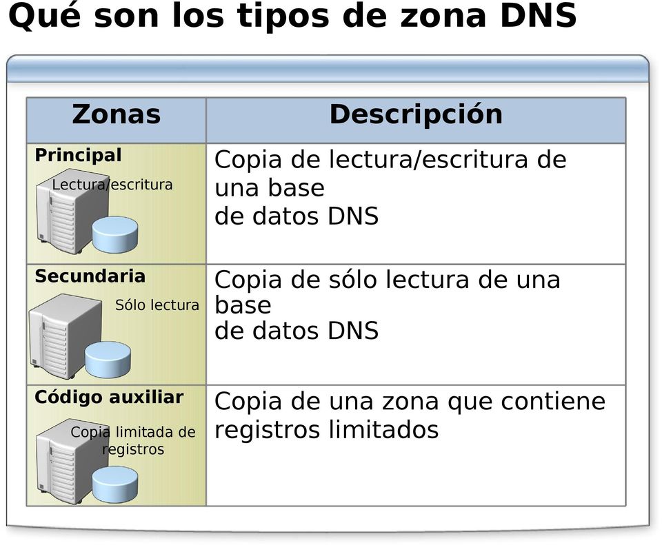 Secundaria Sólo lectura Copia de sólo lectura de una base de datos DNS