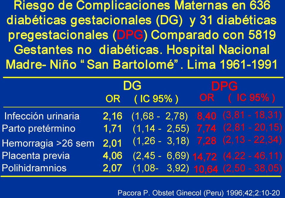 Lima 1961 1991 DG OR ( IC 95% ) DPG OR ( IC 95% ) Infección urinaria 2,16 (1,68 2,78) 8,40 (3,81 18,31) Parto pretérmino 1,71 (1,14 2,55)