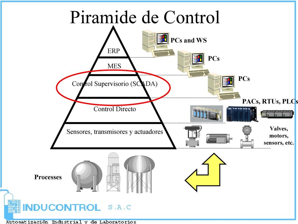 PLCs Control Directo Sensores, transmisores y