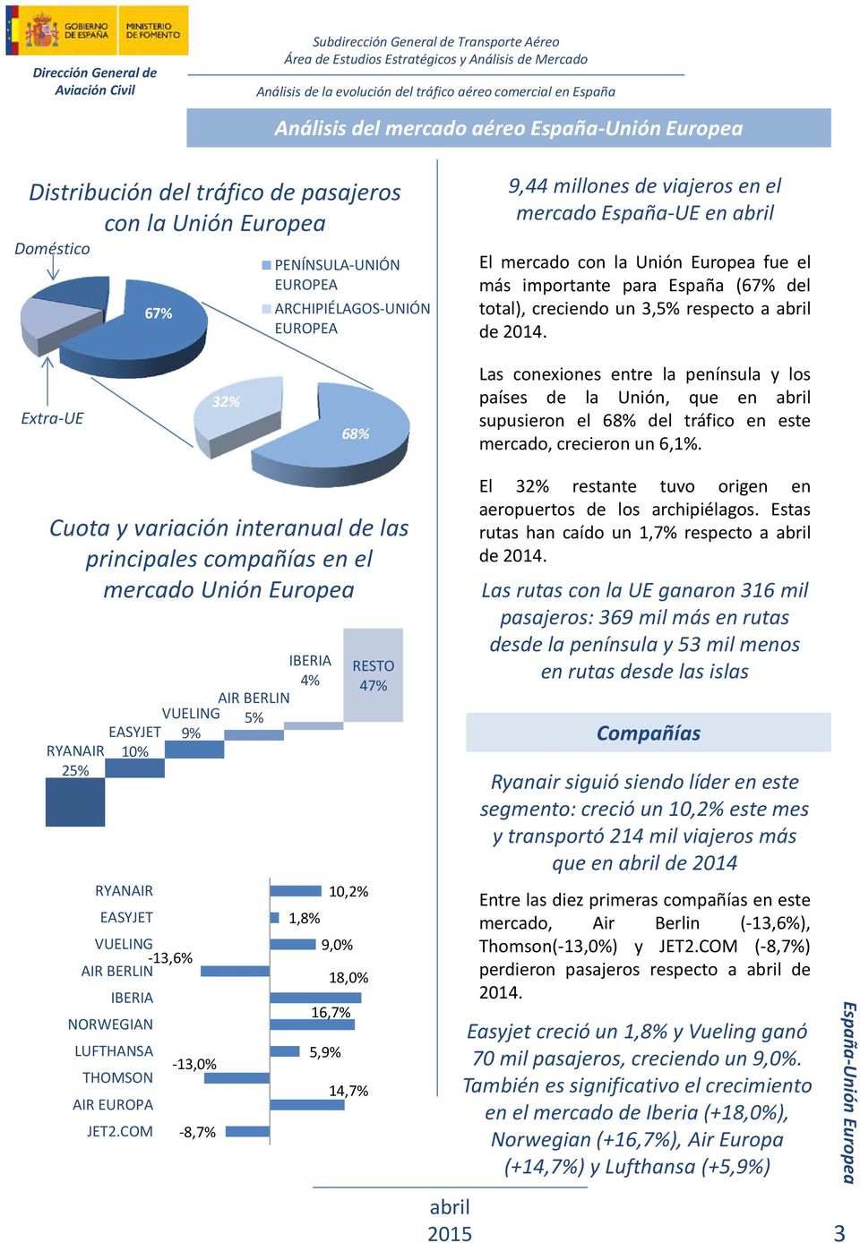 Extra-UE 32% 68% Las conexiones entre la península y los países de la Unión, que en supusieron el 68% del tráfico en este mercado, crecieron un 6,1%.