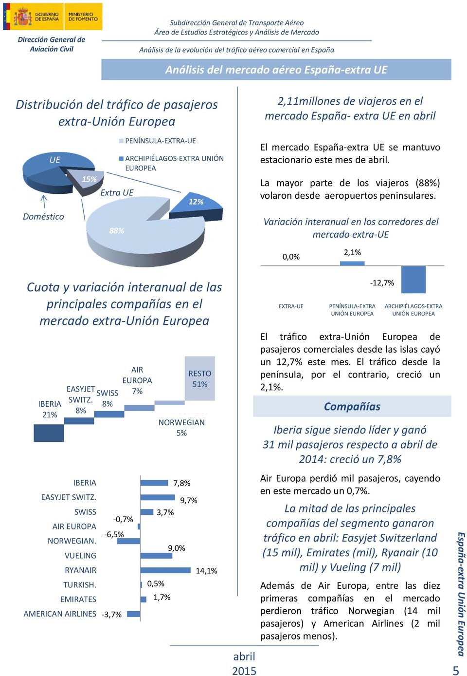 Variación interanual en los corredores del mercado extra-ue 0,0% 2,1% Cuota y variación interanual de las principales compañías en el mercado extra-unión Europea 21% EASYJET SWISS SWITZ.