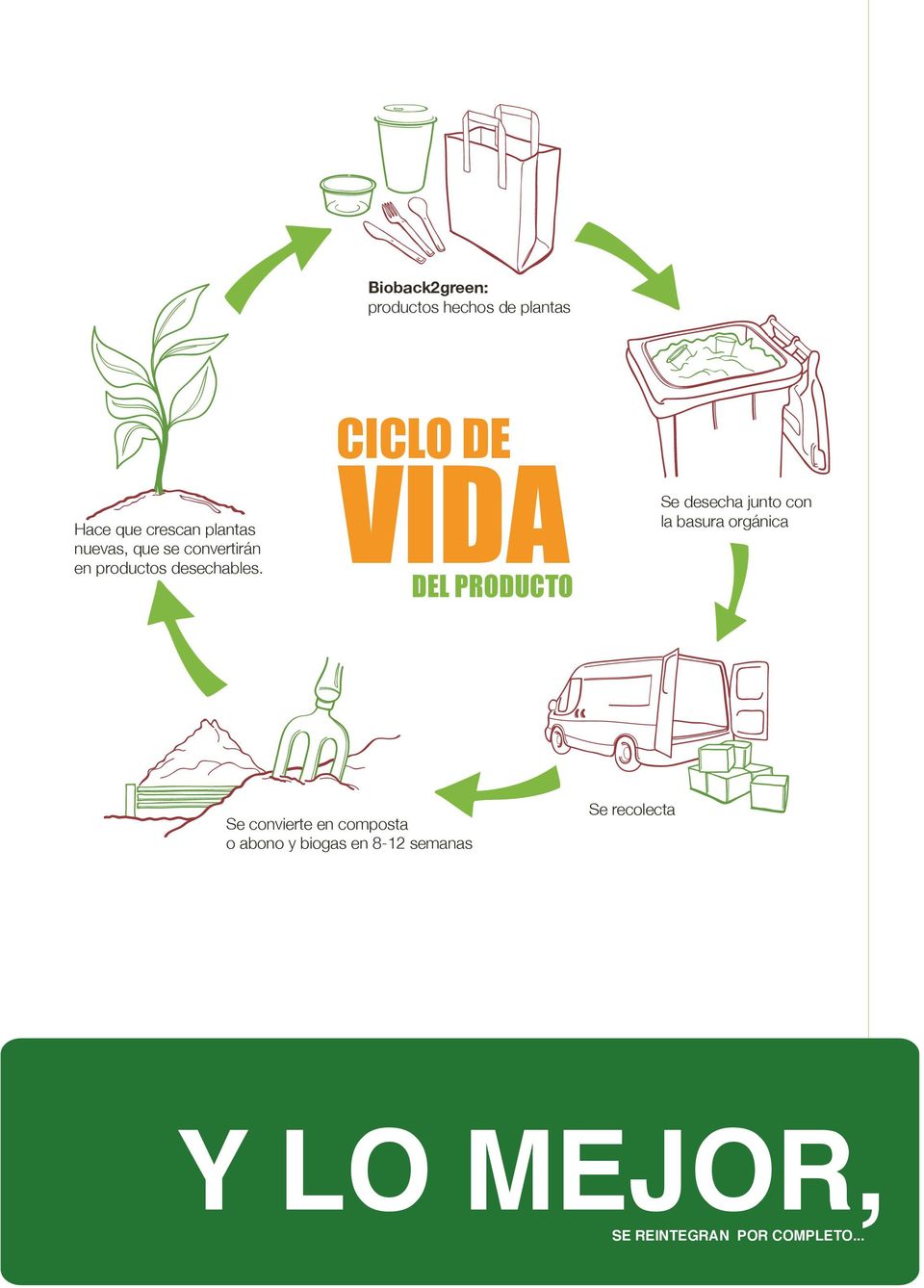 CICLO DE VIDA DEL PRODUCTO Binned with food waste Se desecha after usejunto con la basura orgánica Turns into