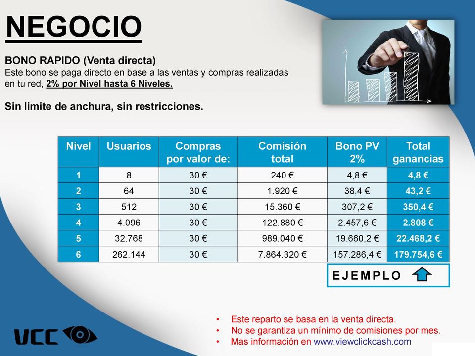 Nivel Usuarios Compras por valor de: Comisión total Bono PV 2% Total ganancias 1 8 30 240 4,8 4,8 2 64 30 1.920 38,4 43,2 3 512 30 15.