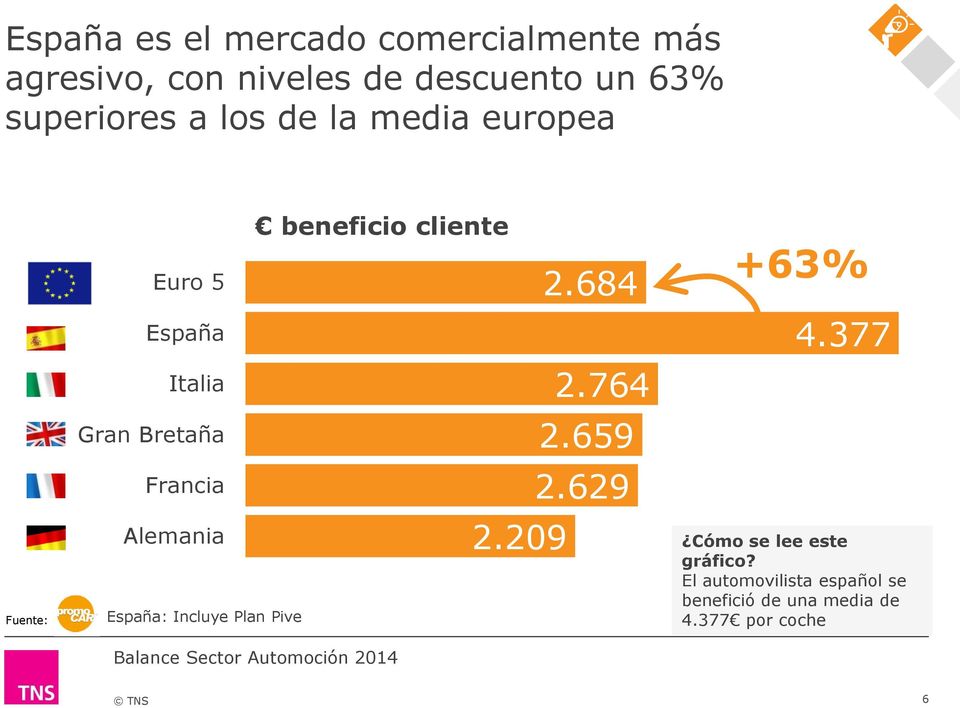 Alemania beneficio cliente España: Incluye Plan Pive 2.684 2.764 2.659 2.629 2.209 +63% 4.