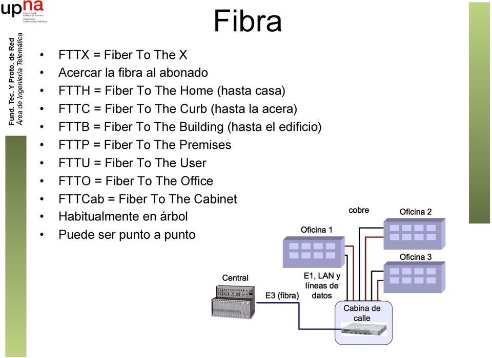 (hasta el edificio) FTTP = Fiber To The Premises FTTU = Fiber To The User FTTO =
