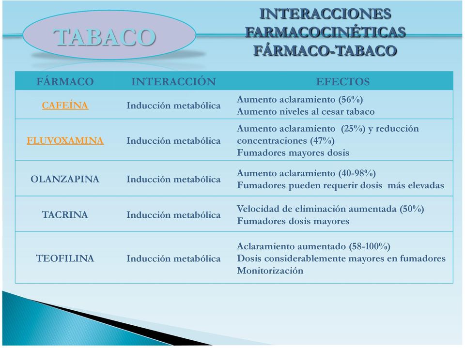metabólica Inducción metabólica Inducción metabólica Aumento aclaramiento (40-98%) Fumadores pueden requerir dosis más elevadas Velocidad