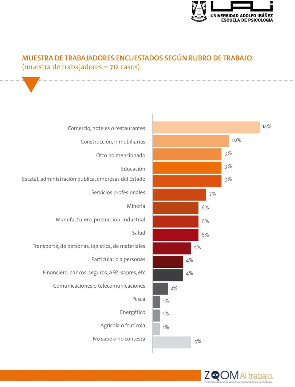 7% Minería Manufacturero, producción, industrial Salud 6% 6% 6% Transporte, de personas, logística, de materiales 5% Particular o a personas