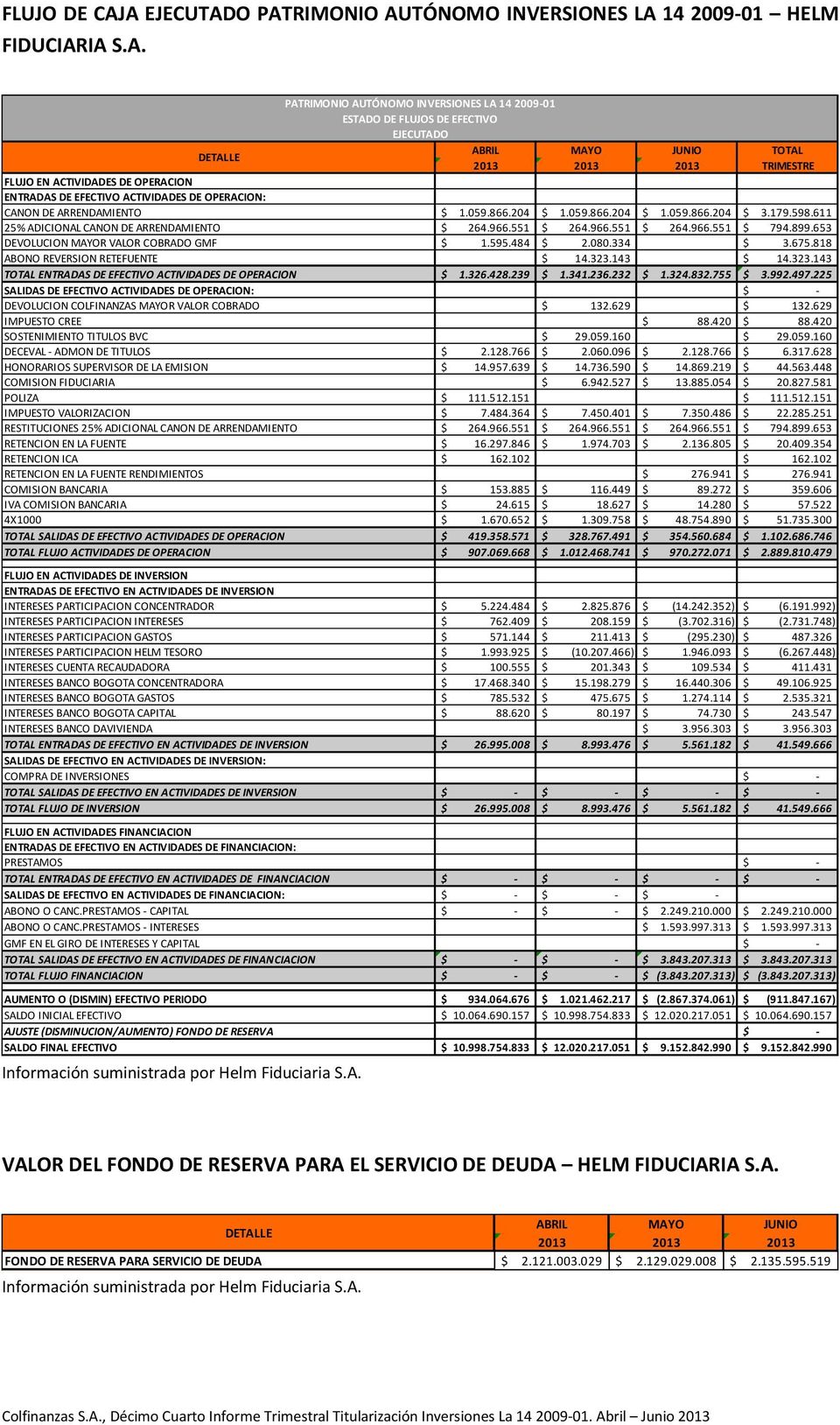 2013 2013 TRIMESTRE FLUJO EN ACTIVIDADES DE OPERACION ENTRADAS DE EFECTIVO ACTIVIDADES DE OPERACION: CANON DE ARRENDAMIENTO $ 1.059.866.204 $ 1.059.866.204 $ 1.059.866.204 $ 3.179.598.