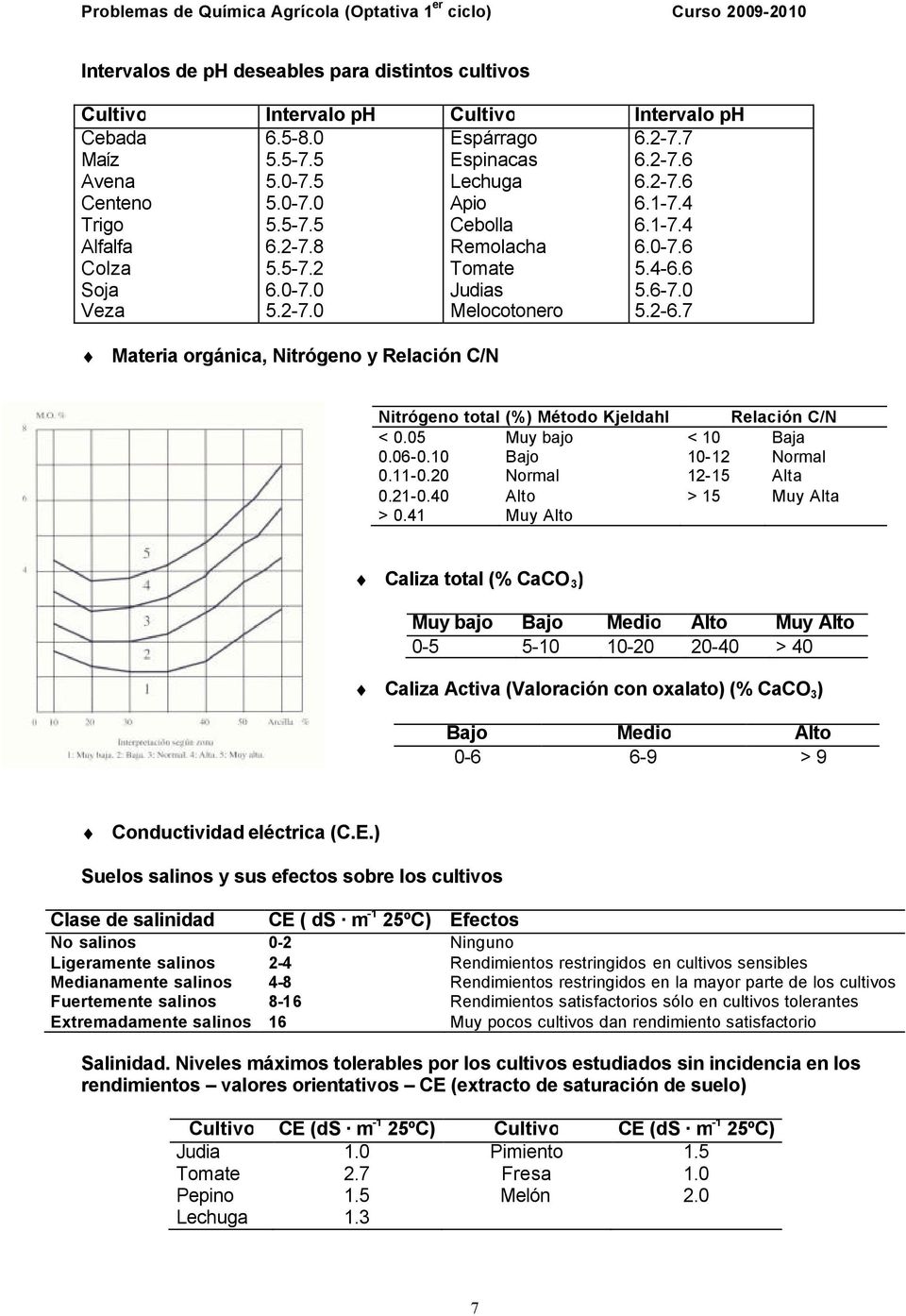 7 Materia orgánica, Nitrógeno y Relación C/N Nitrógeno total (%) Método Kjeldahl < 0.05 Muy bajo 0.06-0.10 Bajo 0.11-0.20 Normal 0.21-0.40 Alto > 0.
