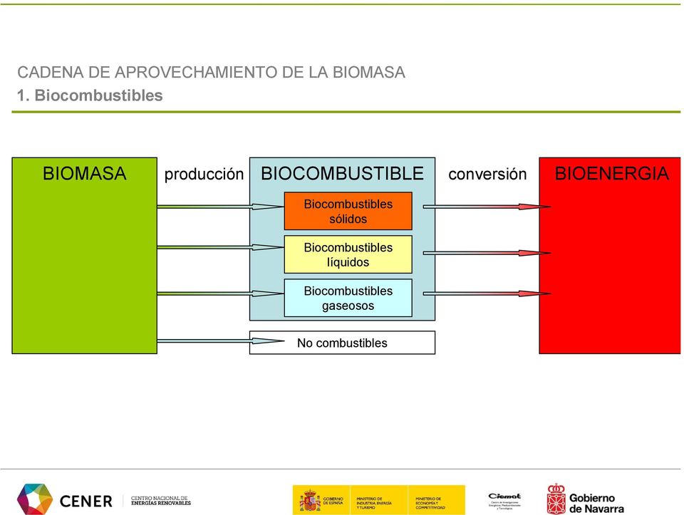 conversión BIOENERGIA Biocombustibles sólidos