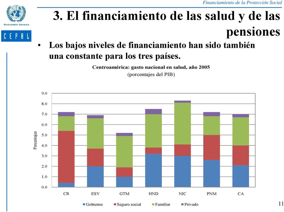 Centroamérica: gasto nacional en salud, año 2005 (porcentajes del PIB) 9.0 8.0 7.