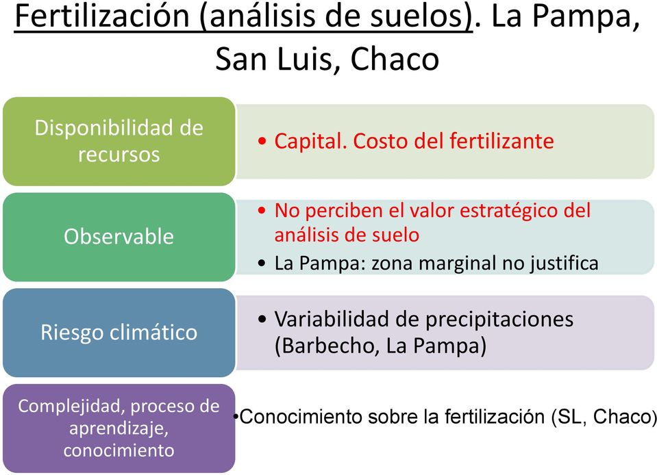 Costo del fertilizante No perciben el valor estratégico del análisis de suelo La Pampa: zona