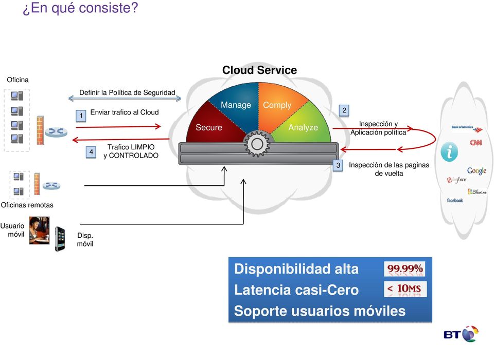 Cloud 4 Trafico LIMPIO y CONTROLADO Data Leakage Directory Cloud Service Web 2.