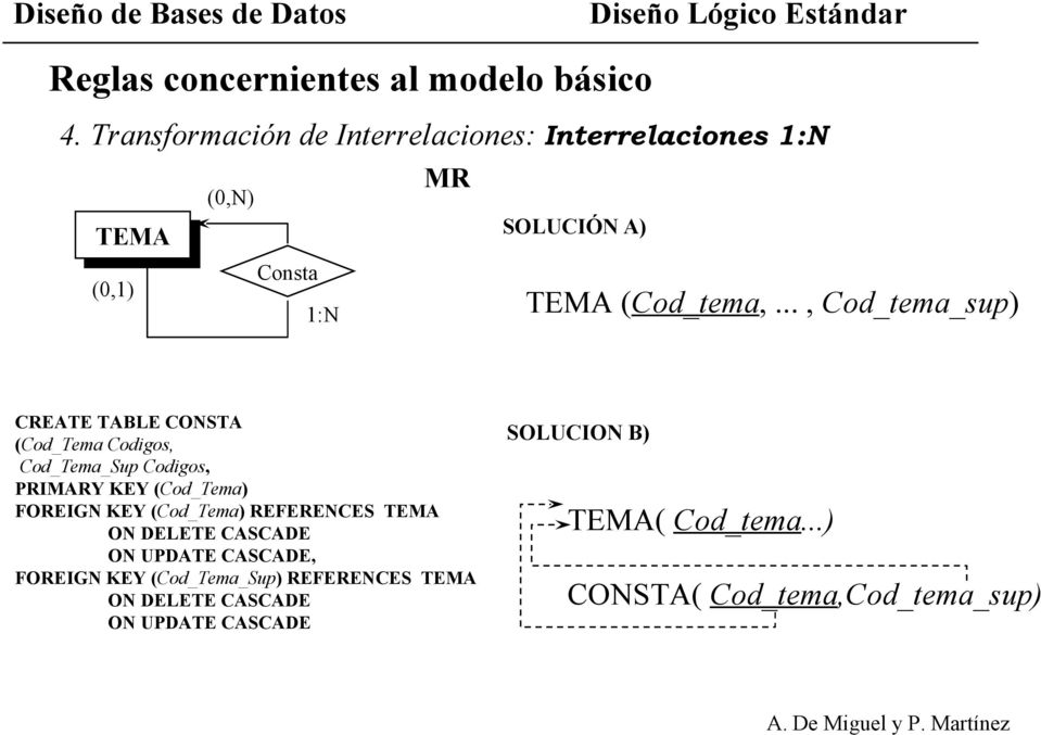 .., Cod_tema_sup) CREATE TABLE CONSTA (Cod_Tema Codigos, Cod_Tema_Sup Codigos, PRIMARY KEY (Cod_Tema)