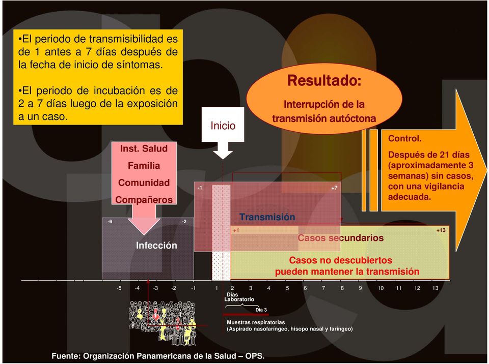 Salud Familia Comunidad Compañeros -6-2 Infección Inicio Transmisión Resultado: Interrupción de la transmisión autóctona -1 +7 Casos secundarios Control.