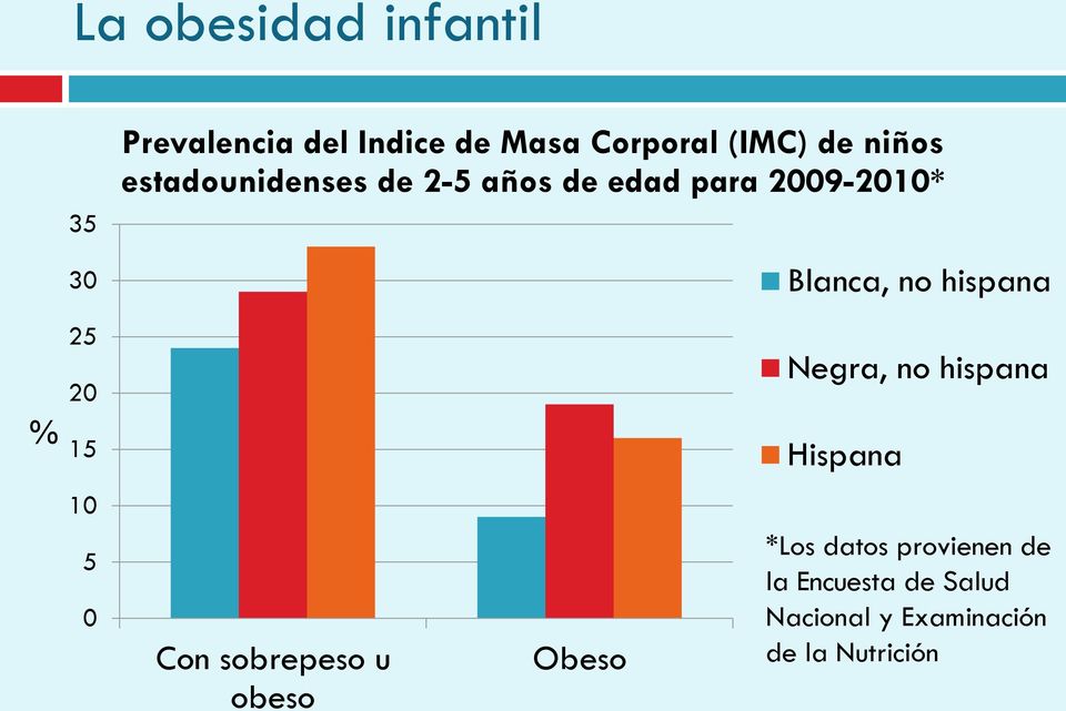 % 25 20 15 Negra, no hispana Hispana 10 5 0 Con sobrepeso u obeso Obeso *Los