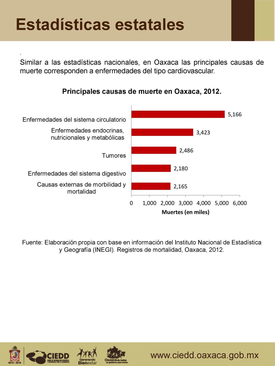 Principales causas de muerte en Oaxaca, 2012.