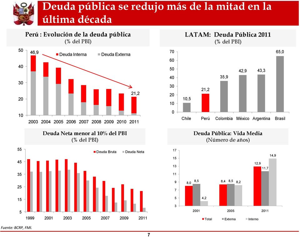Colombia México Argentina Brasil Deuda Neta menor al 1% del PBI (% del PBI) Deuda Pública: Vida Media (Número de años) 55 45 Deuda Bruta