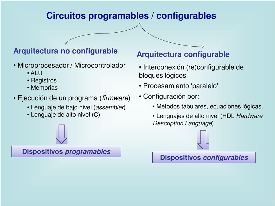 configurable Interconexión (re)configurable de bloques lógicos Procesamiento paralelo Configuración por: Métodos tabulares,