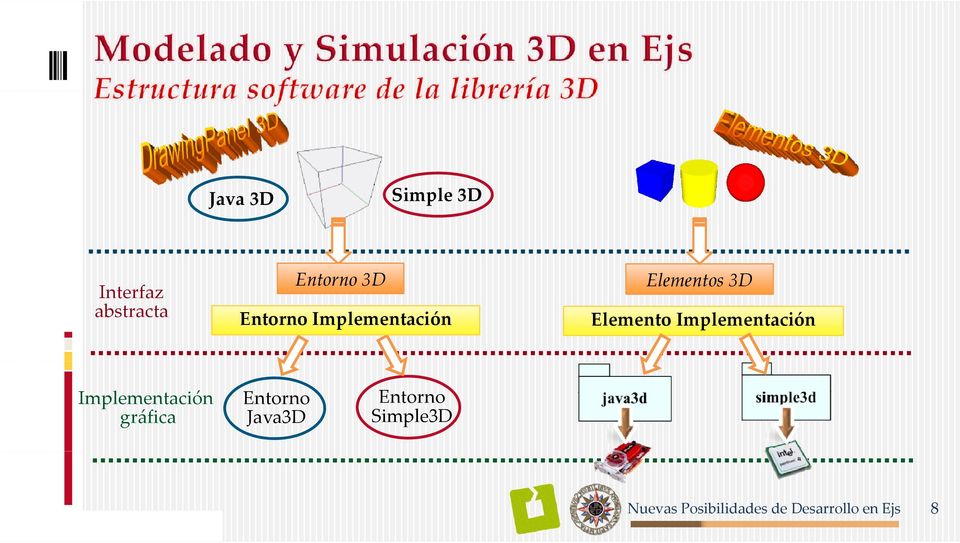 Elementos 3D Elemento Implementación