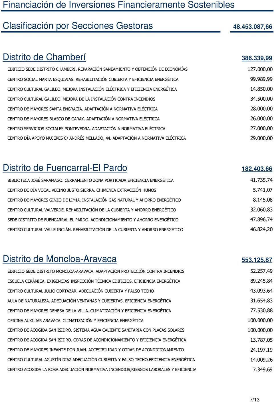 MEJORA DE LA INSTALACIÓN CONTRA INCENDIOS 34.500,00 CENTRO DE MAYORES SANTA ENGRACIA. ADAPTACIÓN A NORMATIVA ELÉCTRICA 28.000,00 CENTRO DE MAYORES BLASCO DE GARAY. ADAPTACIÓN A NORMATIVA ELÉCTRICA 26.