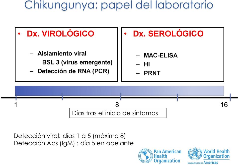 RNA (PCR) MAC-ELISA HI PRNT 1 8 16 Días tras el inicio de síntomas