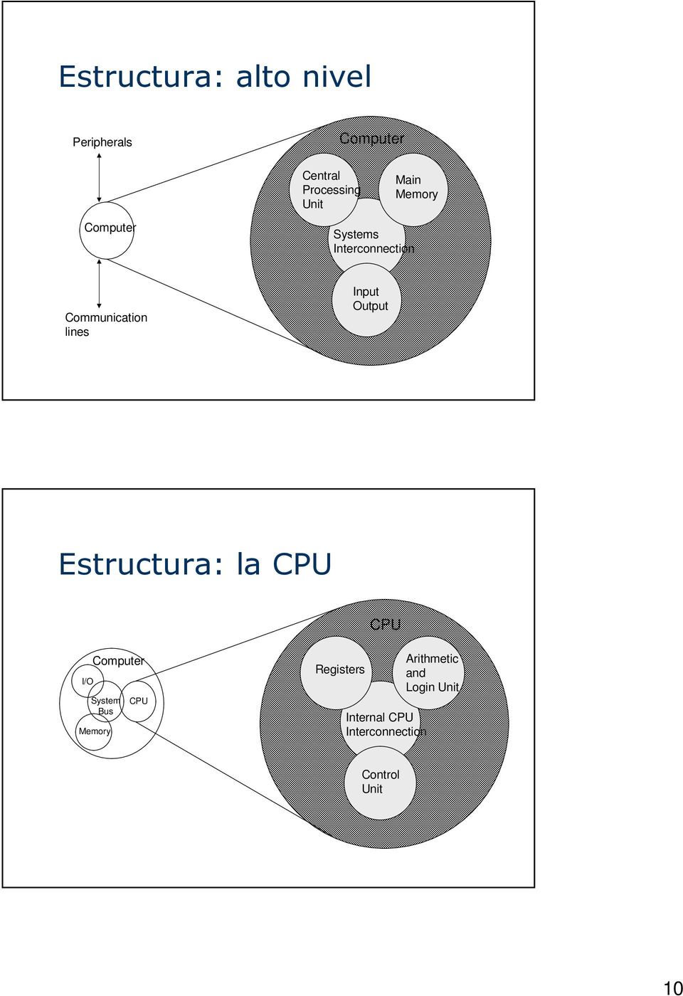 Output Estructura: la CPU CPU I/O Computer System Bus Memory CPU