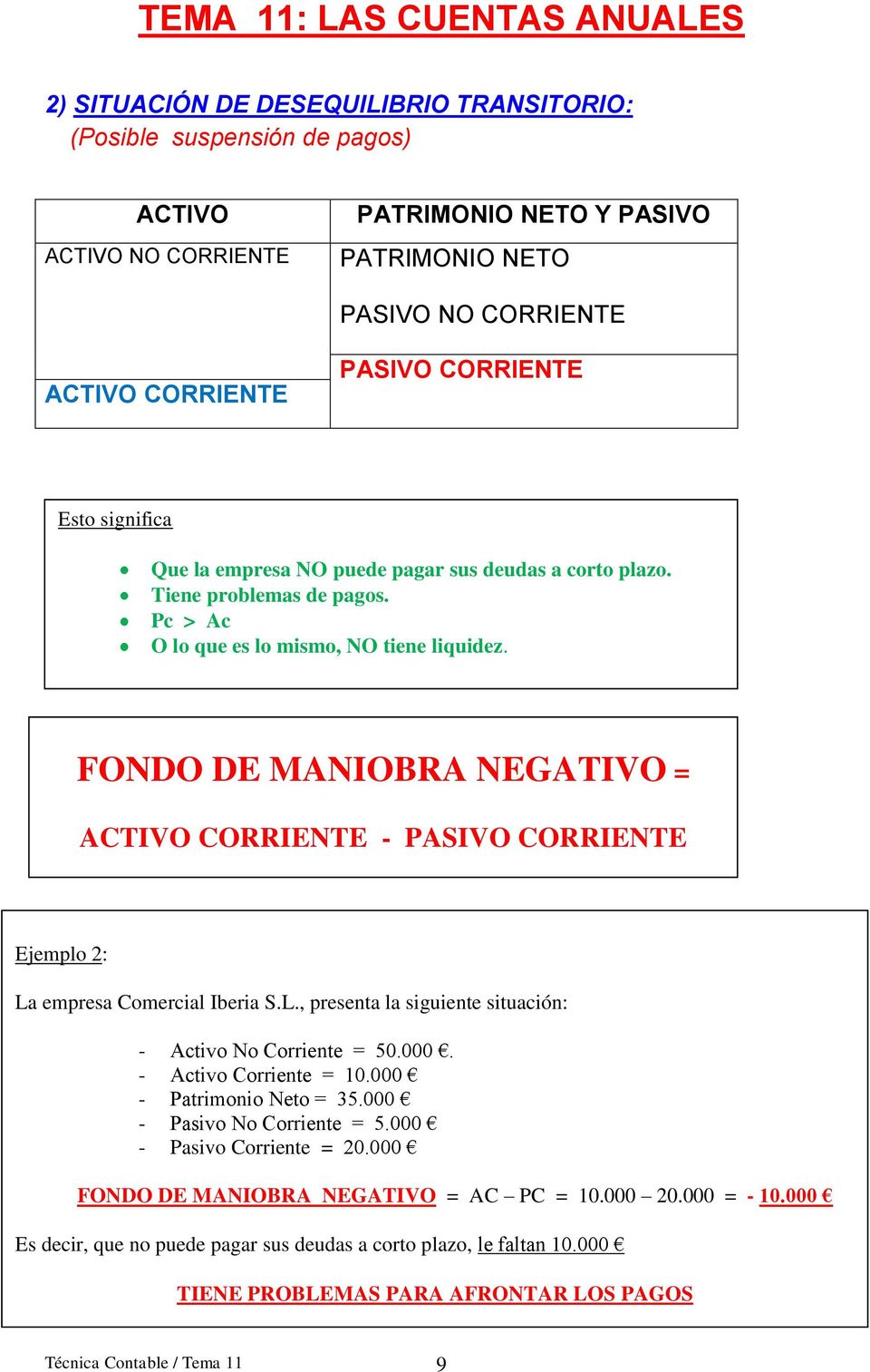 FONDO DE MANIOBRA NEGATIVO = CORRIENTE - PASIVO CORRIENTE Ejemplo 2: La empresa Comercial Iberia S.L., presenta la siguiente situación: - Activo No Corriente = 50.000. - Activo Corriente = 10.