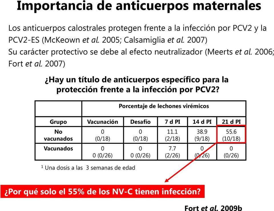 2007) Hay un título de anticuerpos específico para la protección frente a la infección por PCV2?
